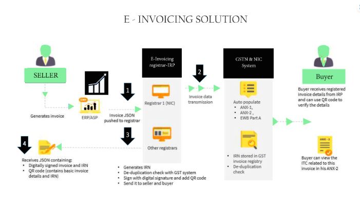 E-Invoicing Solution Image